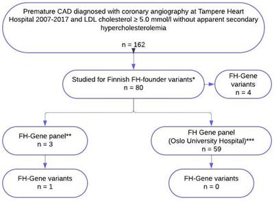 Genetic testing for familial hypercholesterolemia in a Finnish cohort of patients with premature coronary artery disease and elevated LDL-C levels